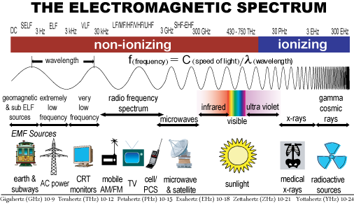 Electromagnetic Spectrum
